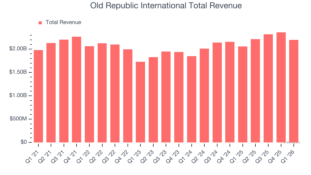Old Republic International Total Revenue