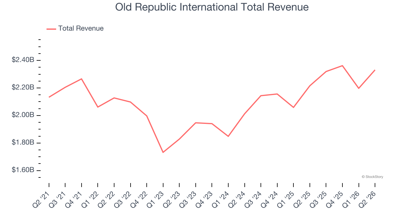 Old Republic International Total Revenue