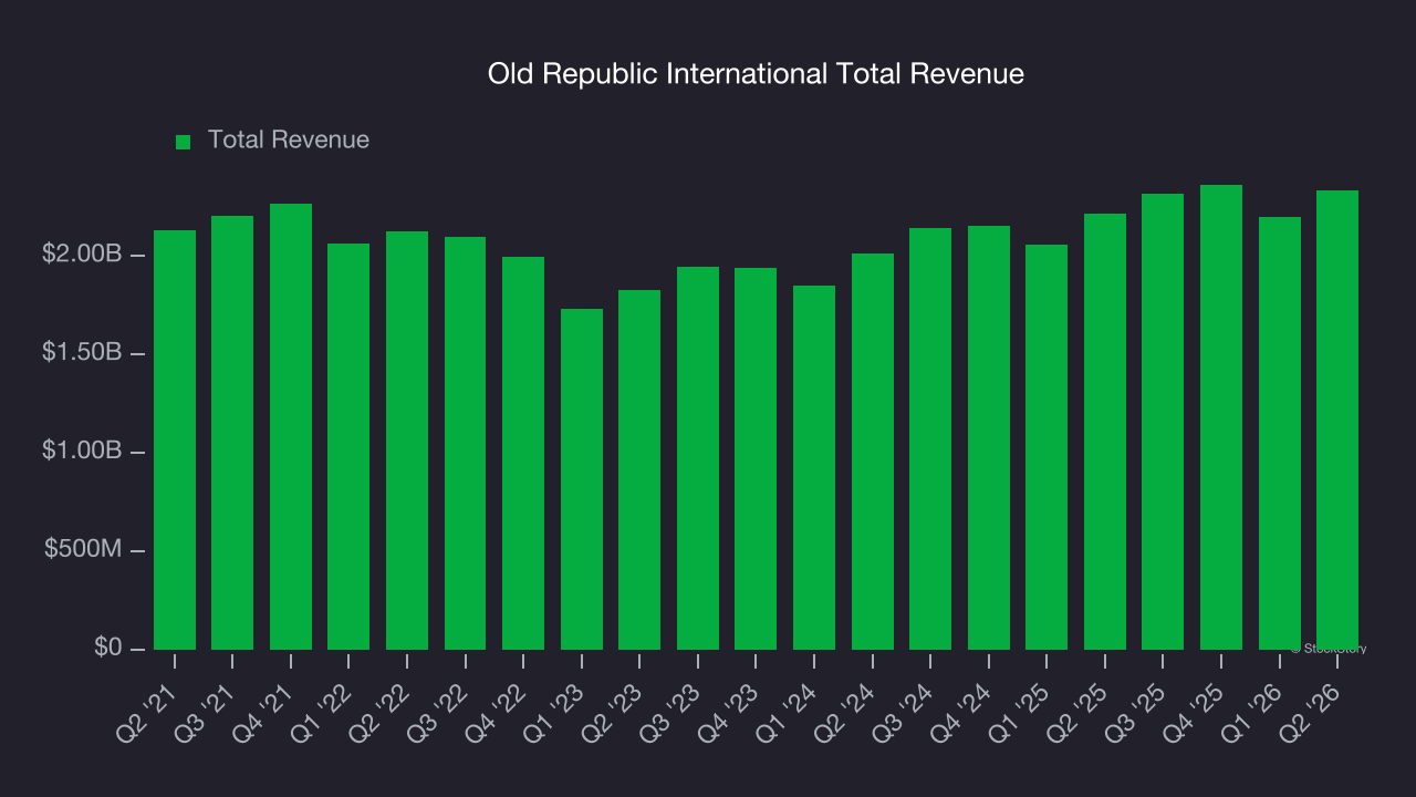 Old Republic International Total Revenue