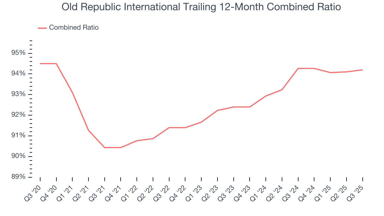 Old Republic International Trailing 12-Month Combined Ratio