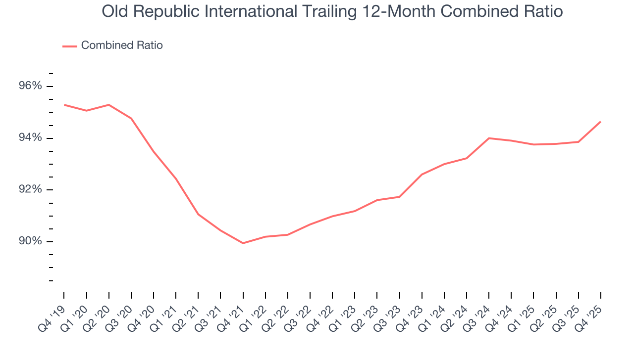 Old Republic International Trailing 12-Month Combined Ratio