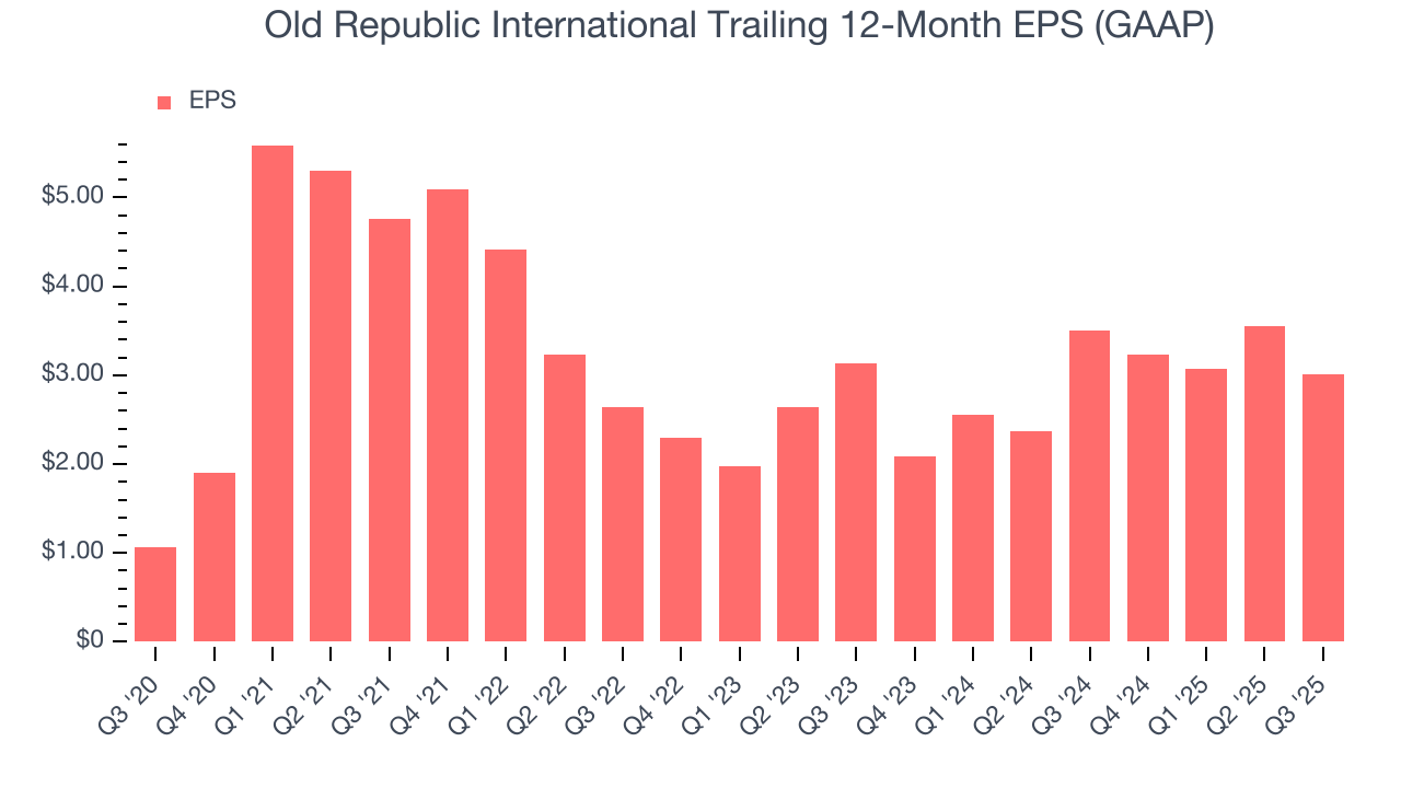 Old Republic International Trailing 12-Month EPS (GAAP)