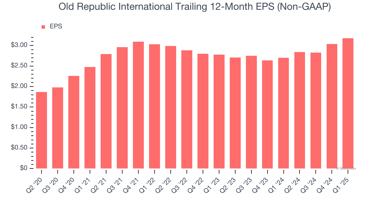 Old Republic International Trailing 12-Month EPS (Non-GAAP)