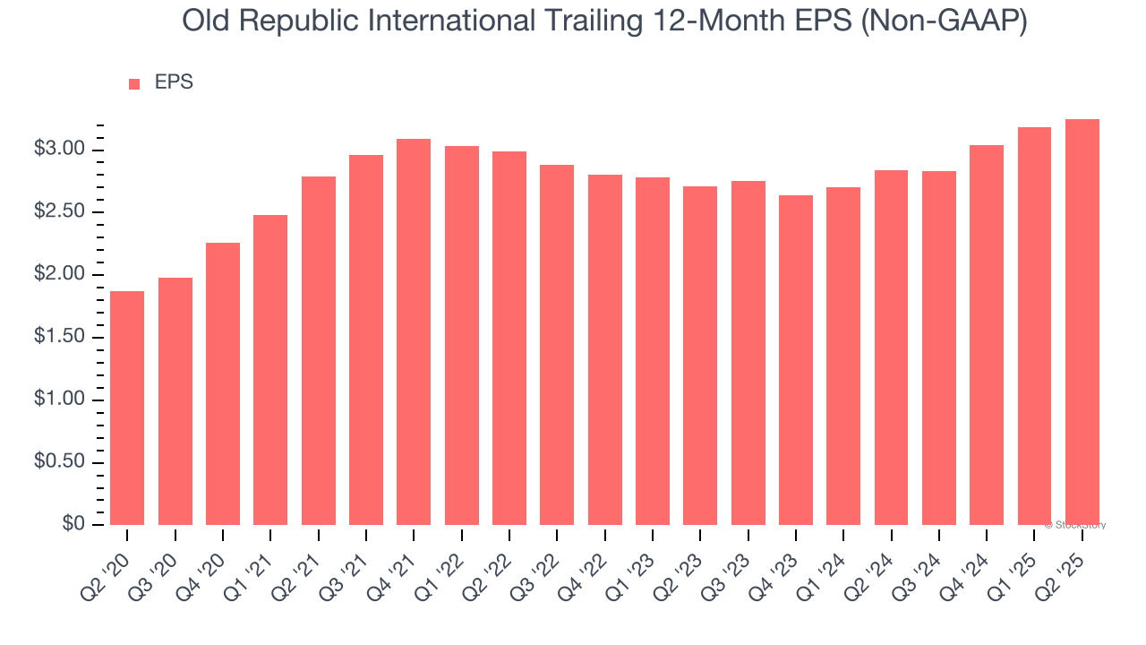 Old Republic International Trailing 12-Month EPS (Non-GAAP)
