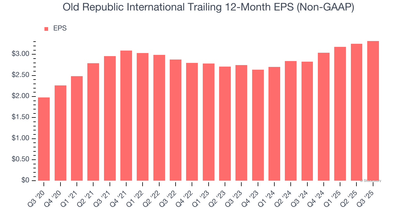 Old Republic International Trailing 12-Month EPS (Non-GAAP)