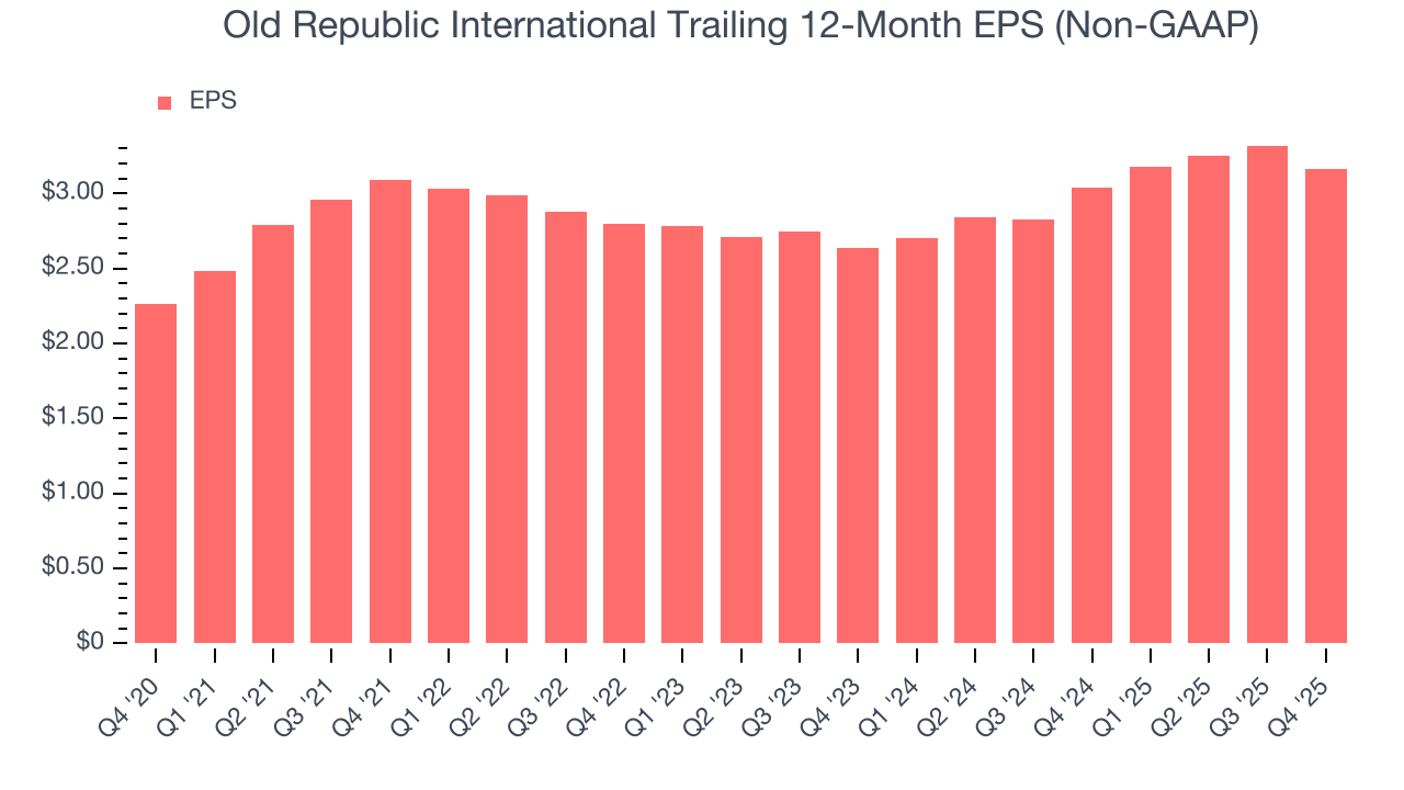 Old Republic International Trailing 12-Month EPS (Non-GAAP)