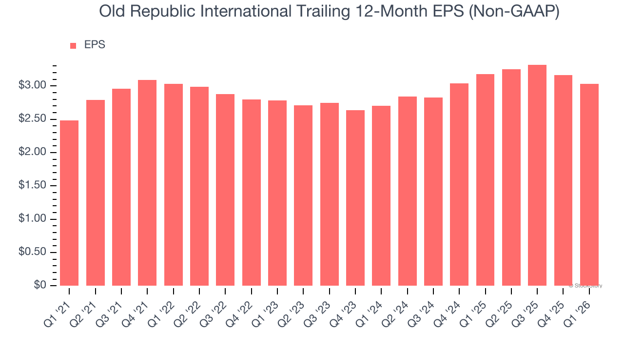 Old Republic International Trailing 12-Month EPS (Non-GAAP)