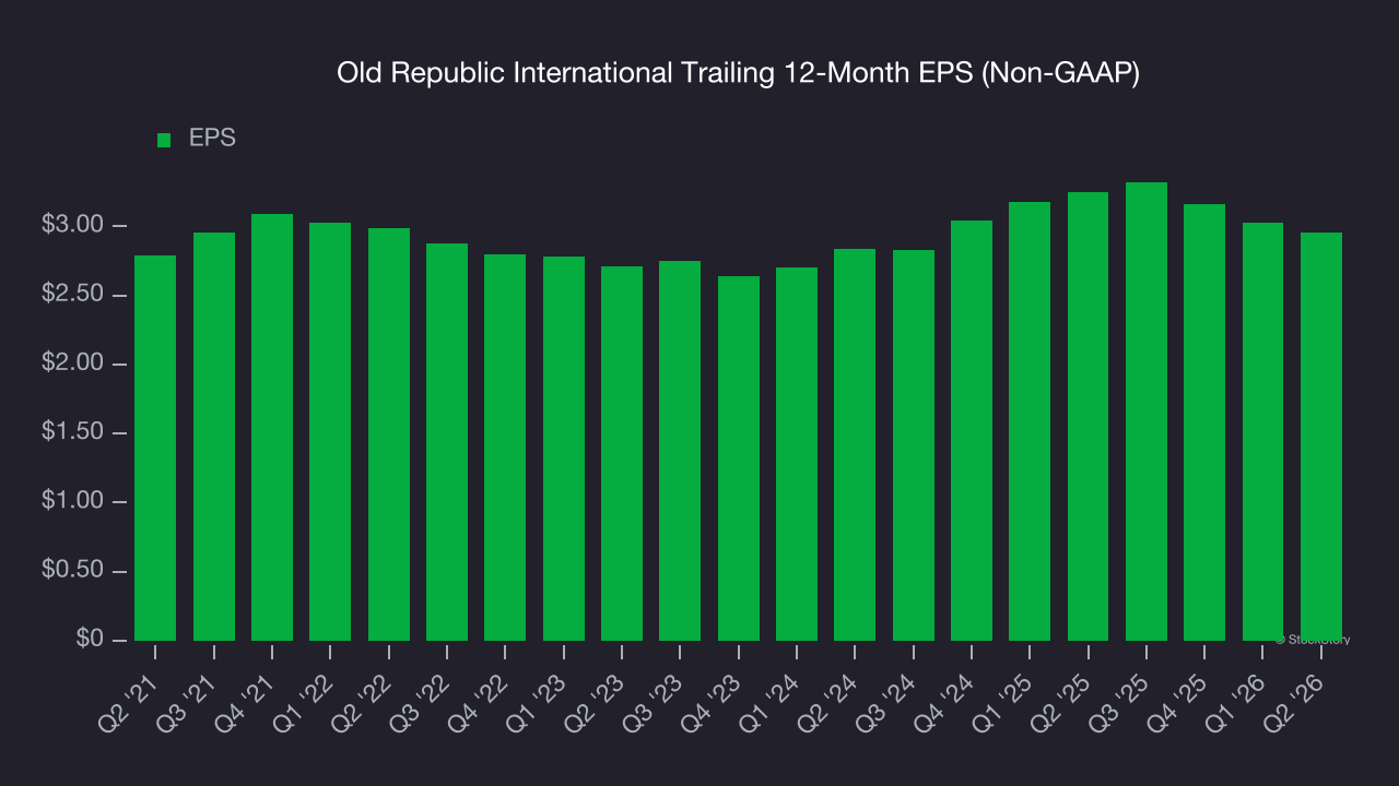 Old Republic International Trailing 12-Month EPS (Non-GAAP)