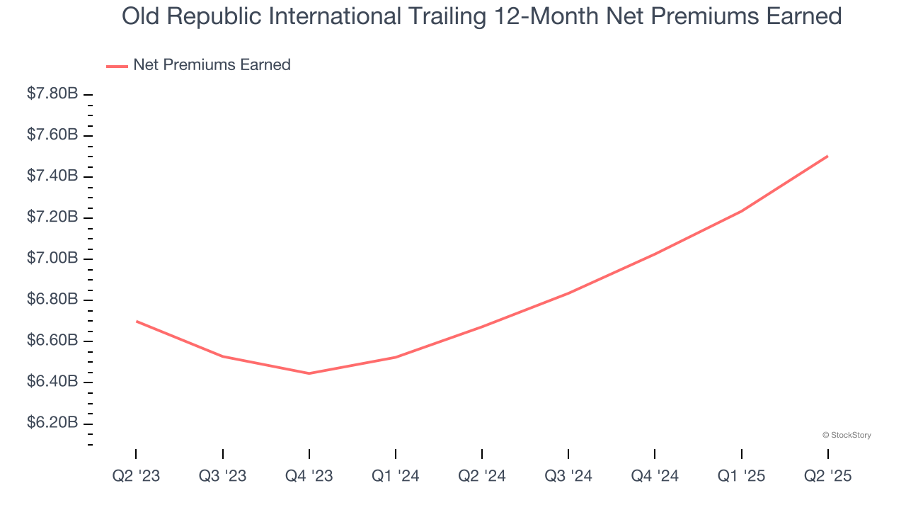 Old Republic International Trailing 12-Month Net Premiums Earned