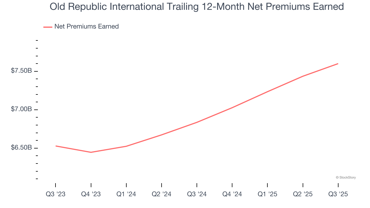 Old Republic International Trailing 12-Month Net Premiums Earned