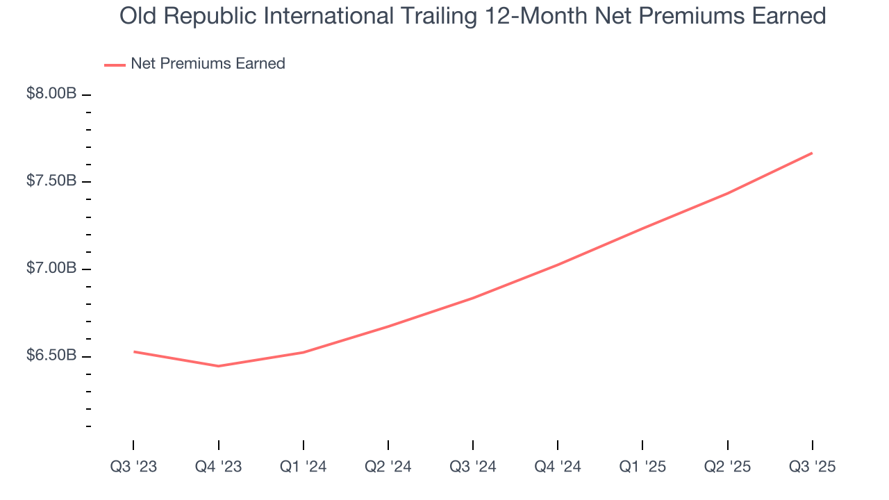 Old Republic International Trailing 12-Month Net Premiums Earned