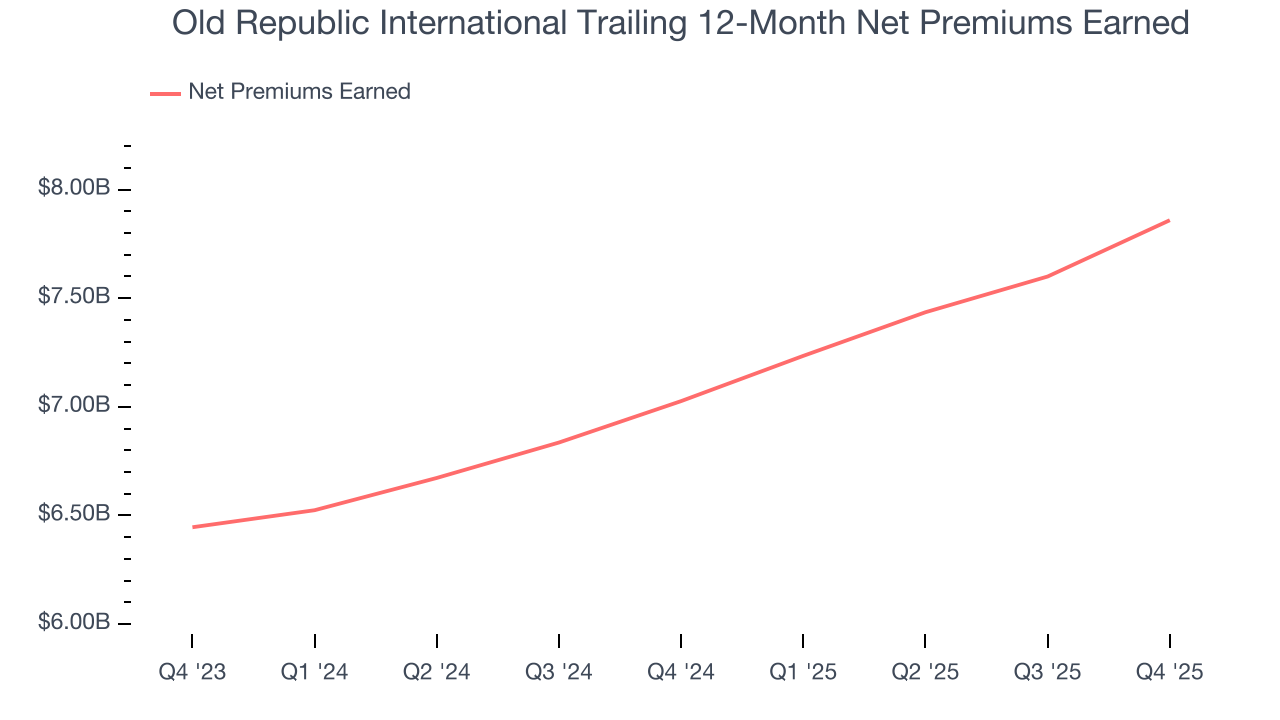 Old Republic International Trailing 12-Month Net Premiums Earned