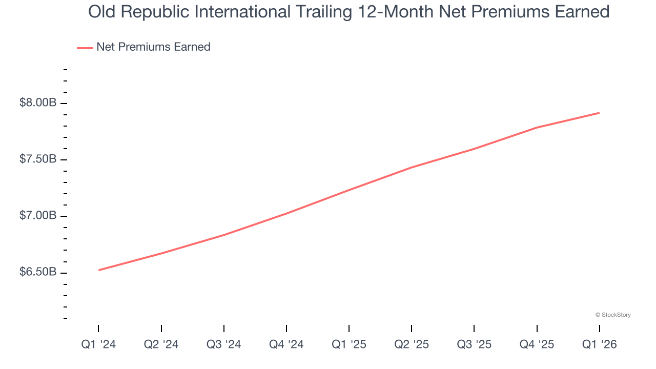 Old Republic International Trailing 12-Month Net Premiums Earned