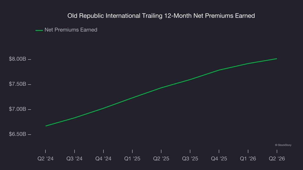 Old Republic International Trailing 12-Month Net Premiums Earned
