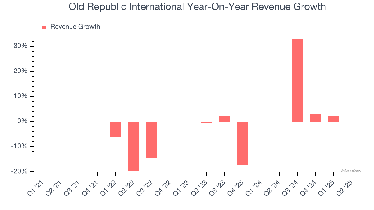 Old Republic International Year-On-Year Revenue Growth