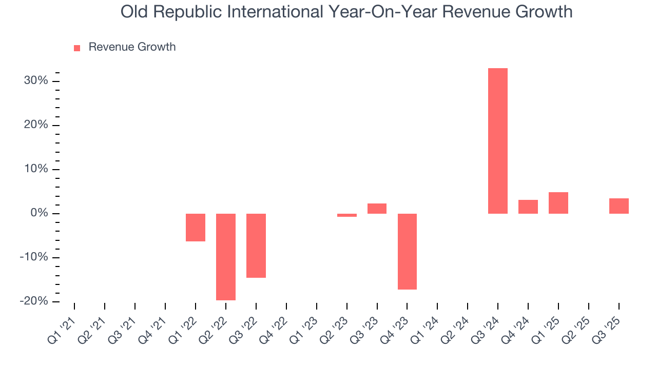 Old Republic International Year-On-Year Revenue Growth