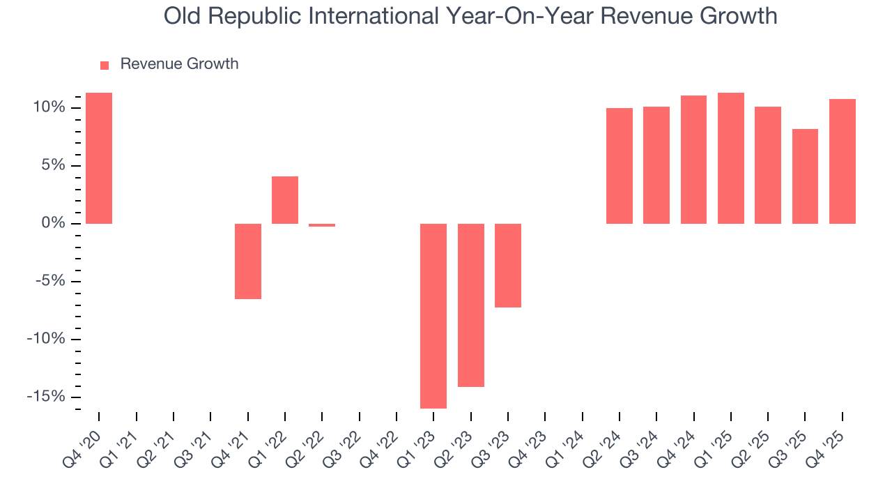 Old Republic International Year-On-Year Revenue Growth