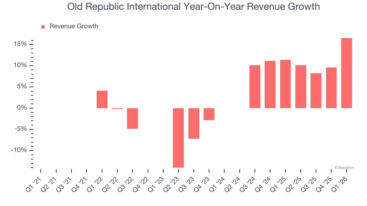 Old Republic International Year-On-Year Revenue Growth