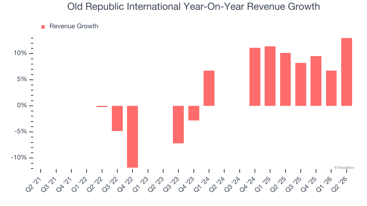 Old Republic International Year-On-Year Revenue Growth
