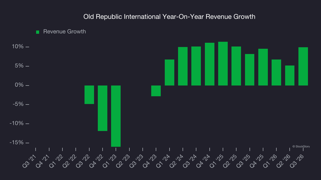 Old Republic International Year-On-Year Revenue Growth
