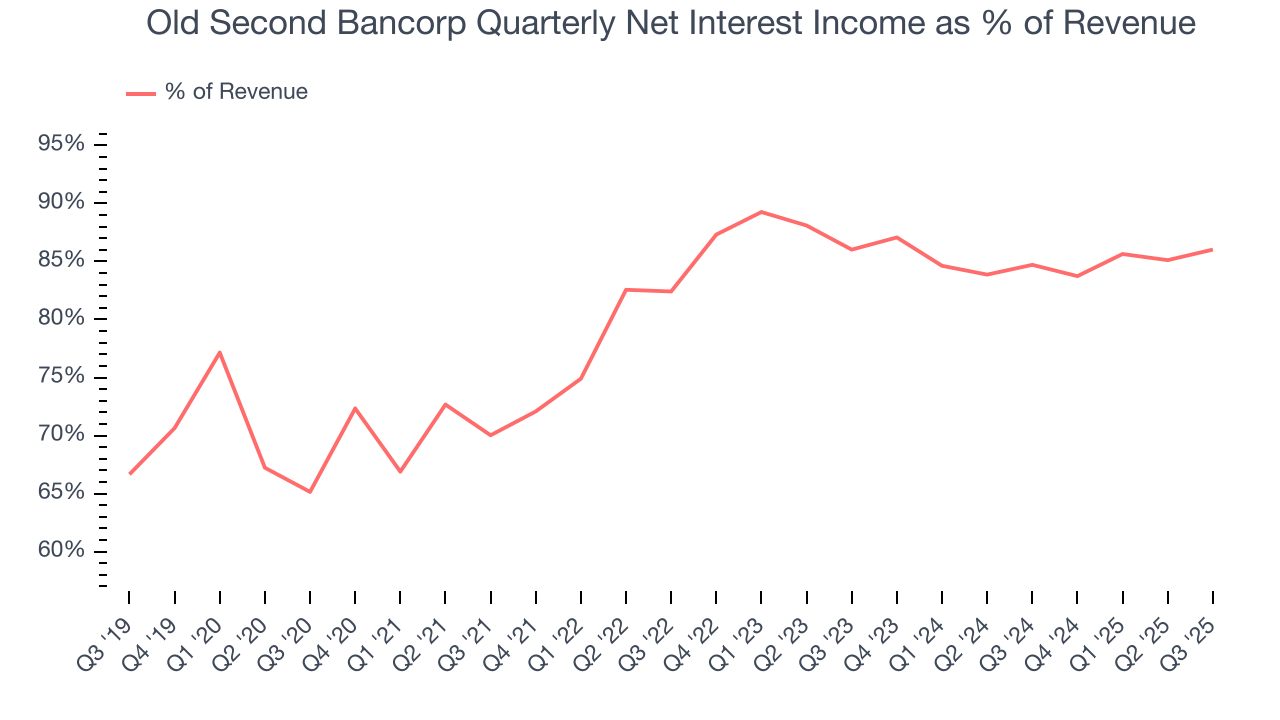 Old Second Bancorp Quarterly Net Interest Income as % of Revenue