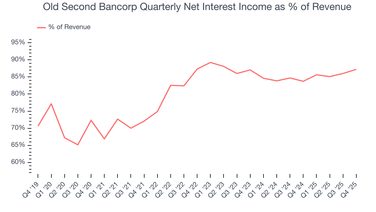 Old Second Bancorp Quarterly Net Interest Income as % of Revenue