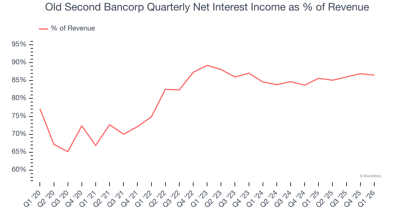 Old Second Bancorp Quarterly Net Interest Income as % of Revenue