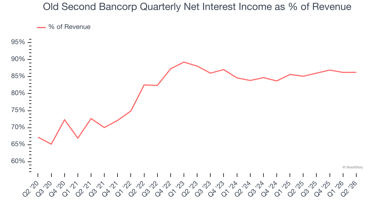 Old Second Bancorp Quarterly Net Interest Income as % of Revenue