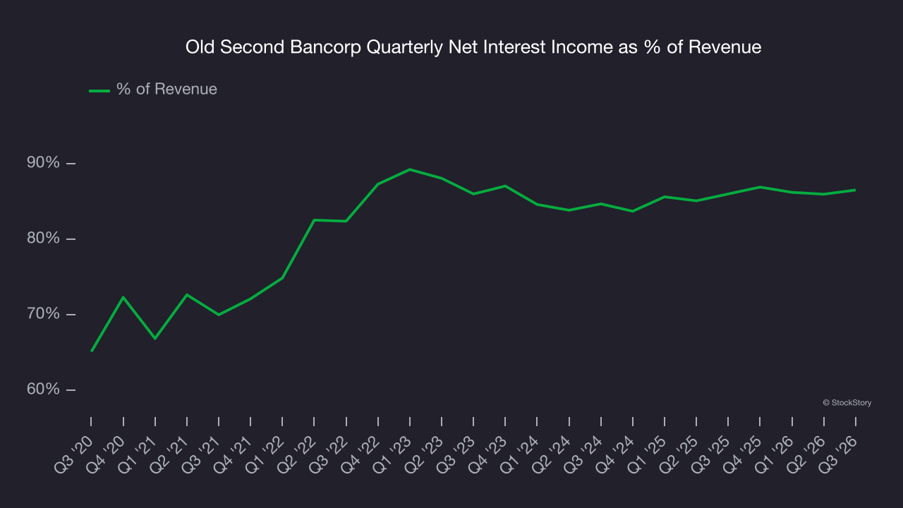 Old Second Bancorp Quarterly Net Interest Income as % of Revenue