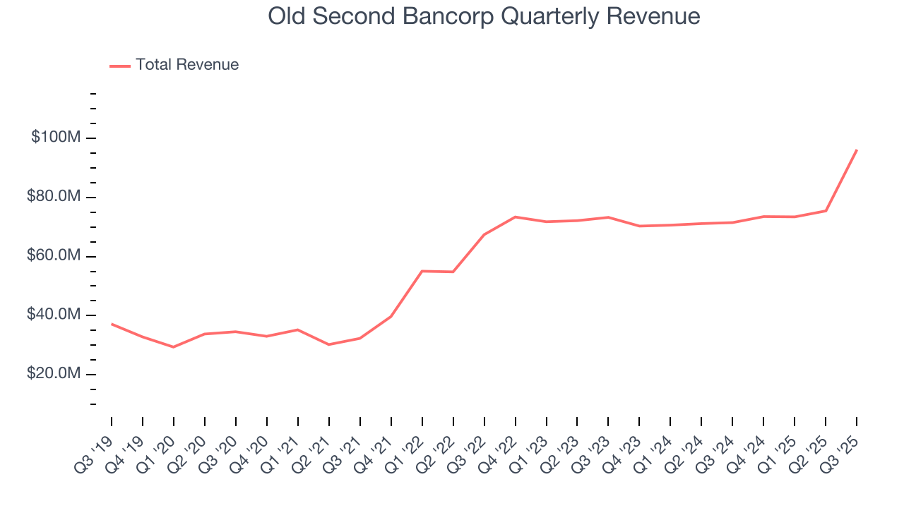 Old Second Bancorp Quarterly Revenue