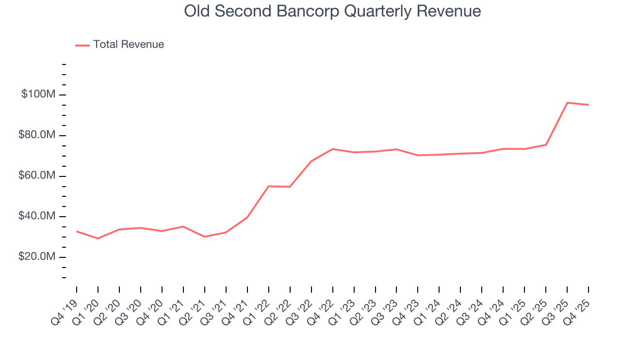 Old Second Bancorp Quarterly Revenue