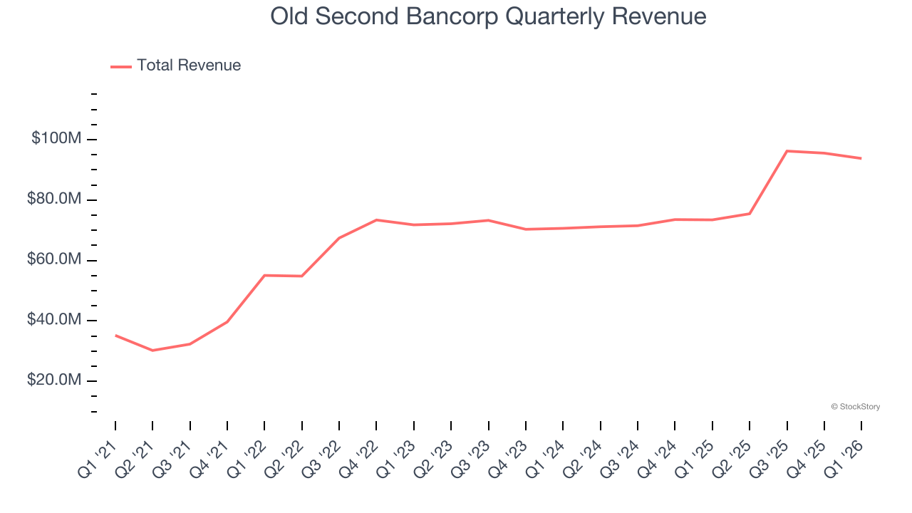 Old Second Bancorp Quarterly Revenue