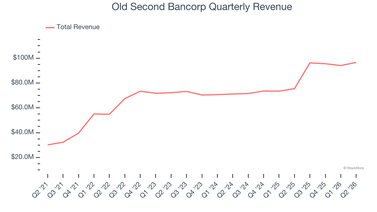 Old Second Bancorp Quarterly Revenue