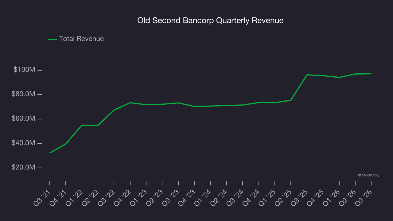 Old Second Bancorp Quarterly Revenue