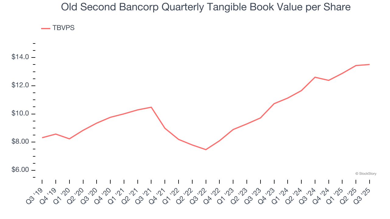 Old Second Bancorp Quarterly Tangible Book Value per Share