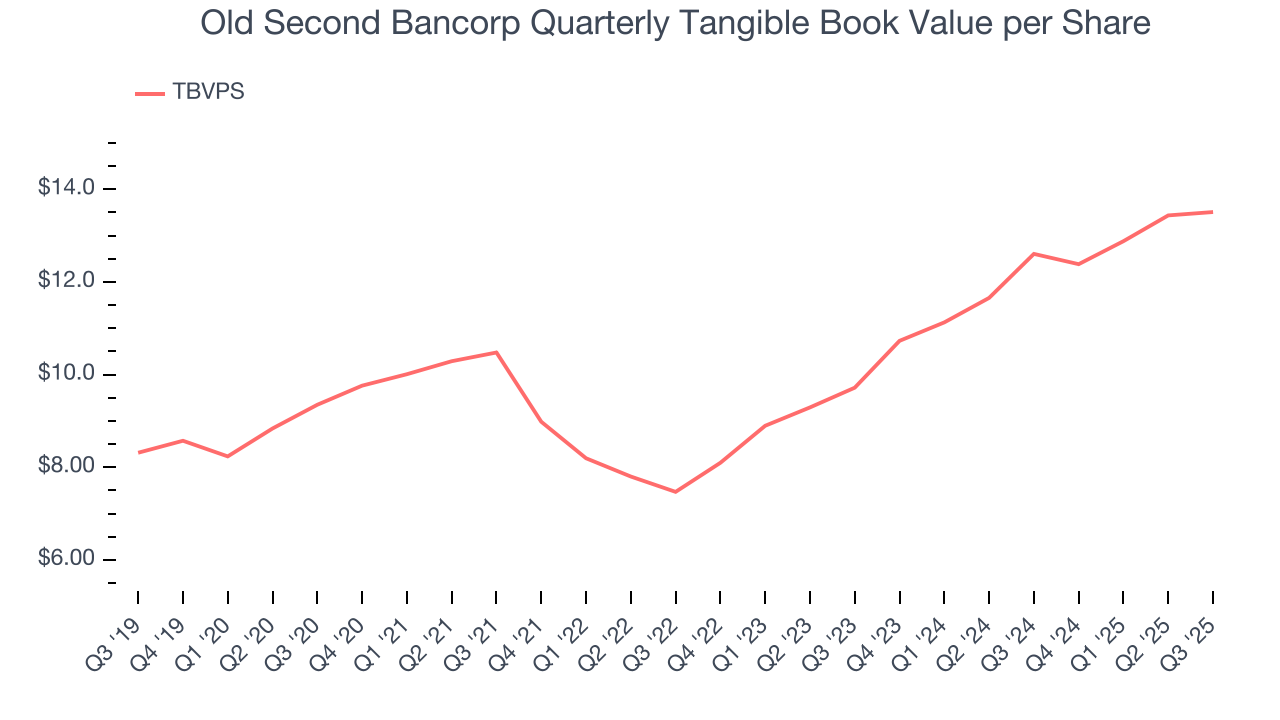 Old Second Bancorp Quarterly Tangible Book Value per Share