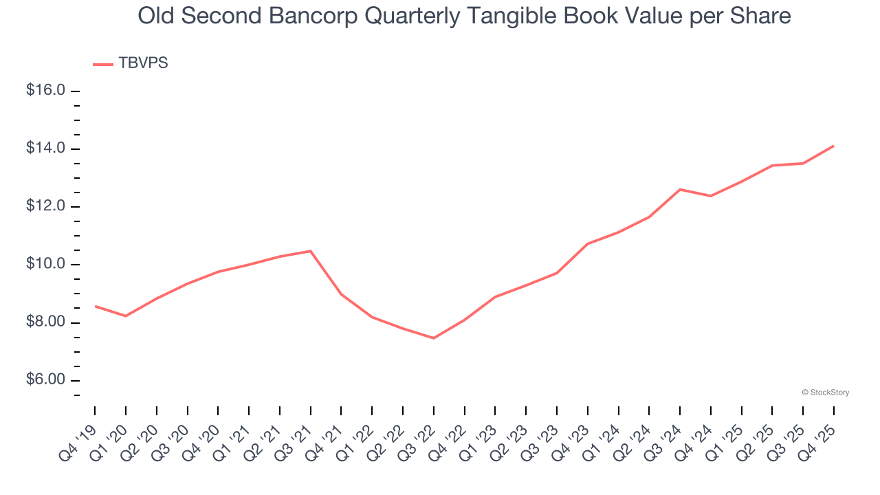 Old Second Bancorp Quarterly Tangible Book Value per Share