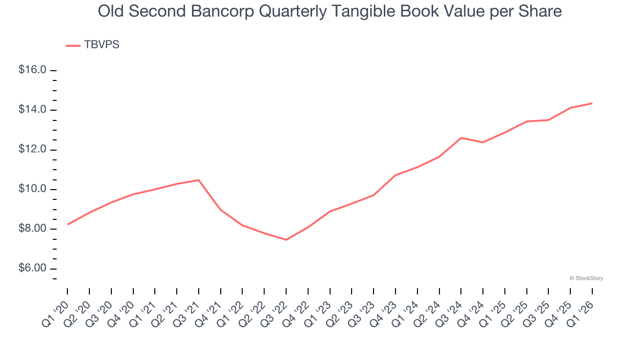 Old Second Bancorp Quarterly Tangible Book Value per Share