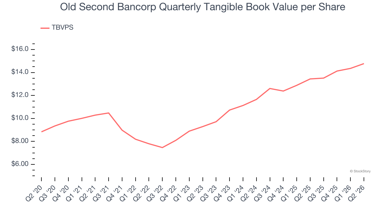 Old Second Bancorp Quarterly Tangible Book Value per Share