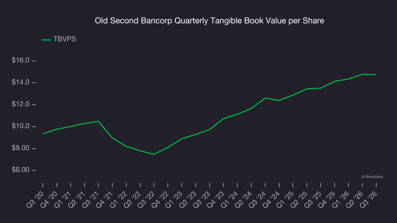 Old Second Bancorp Quarterly Tangible Book Value per Share