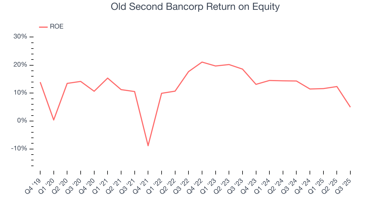Old Second Bancorp Return on Equity