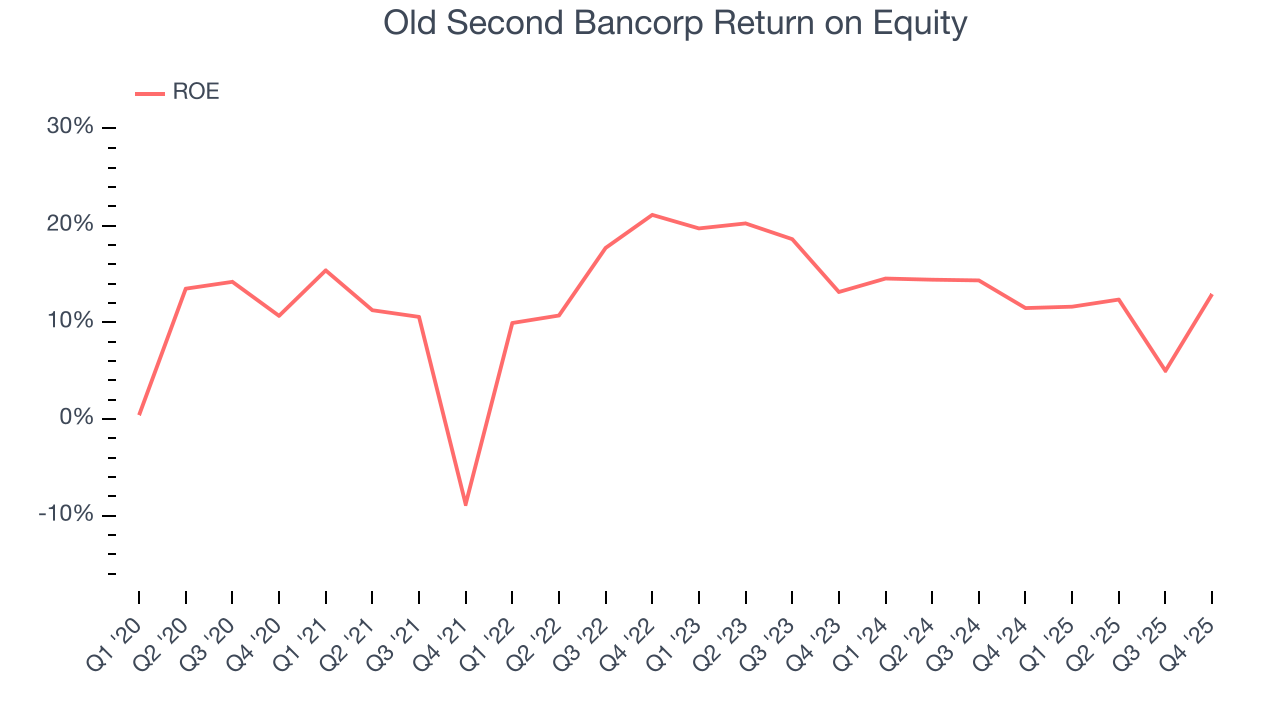 Old Second Bancorp Return on Equity