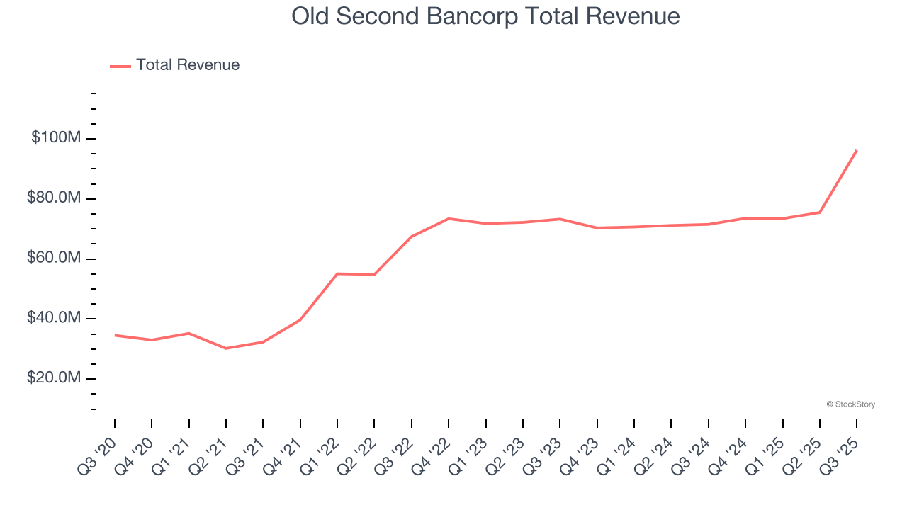 Old Second Bancorp Total Revenue