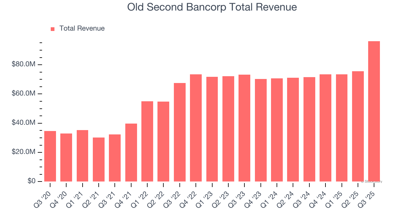 Old Second Bancorp Total Revenue