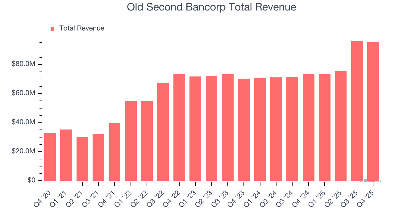 Old Second Bancorp Total Revenue
