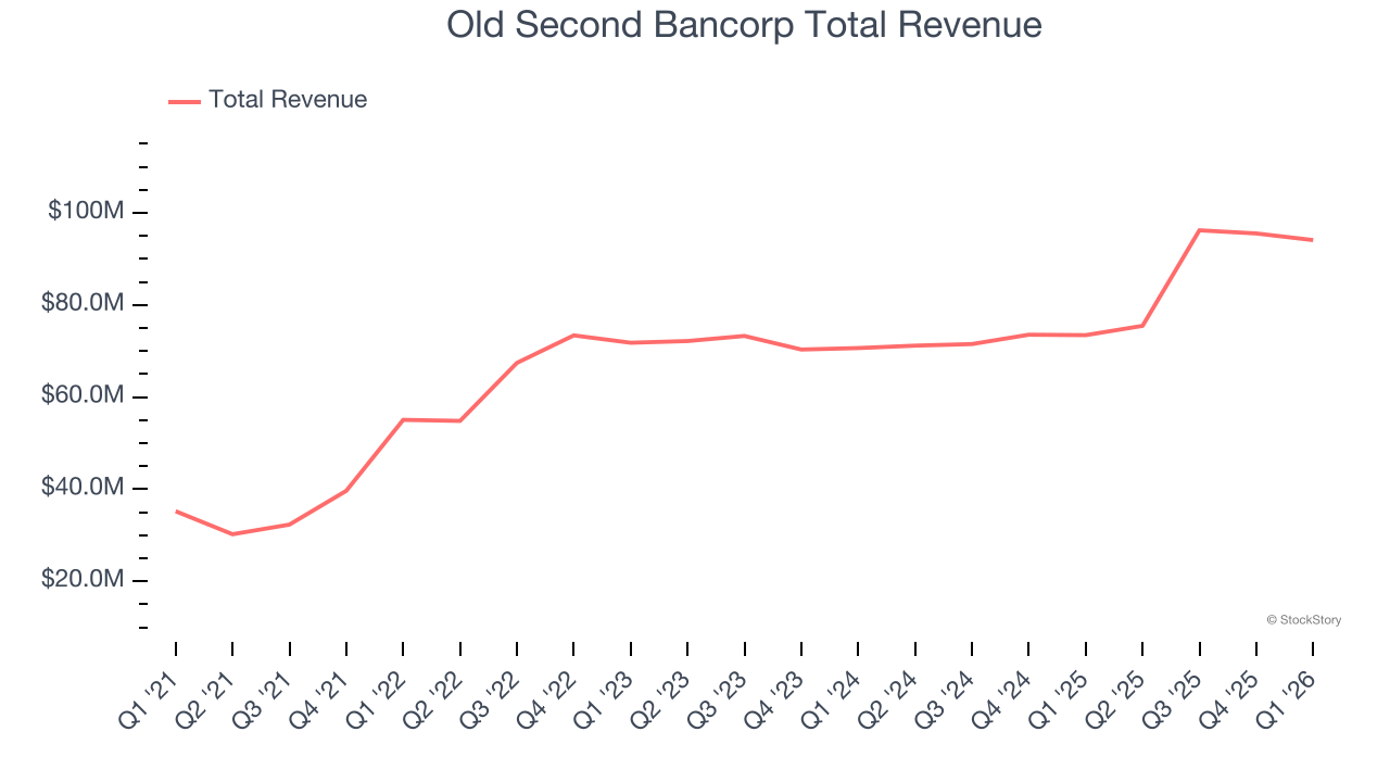 Old Second Bancorp Total Revenue