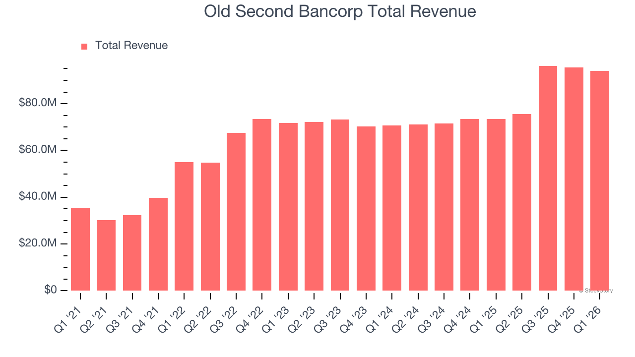 Old Second Bancorp Total Revenue