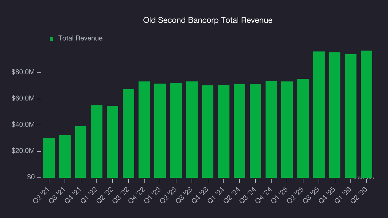 Old Second Bancorp Total Revenue
