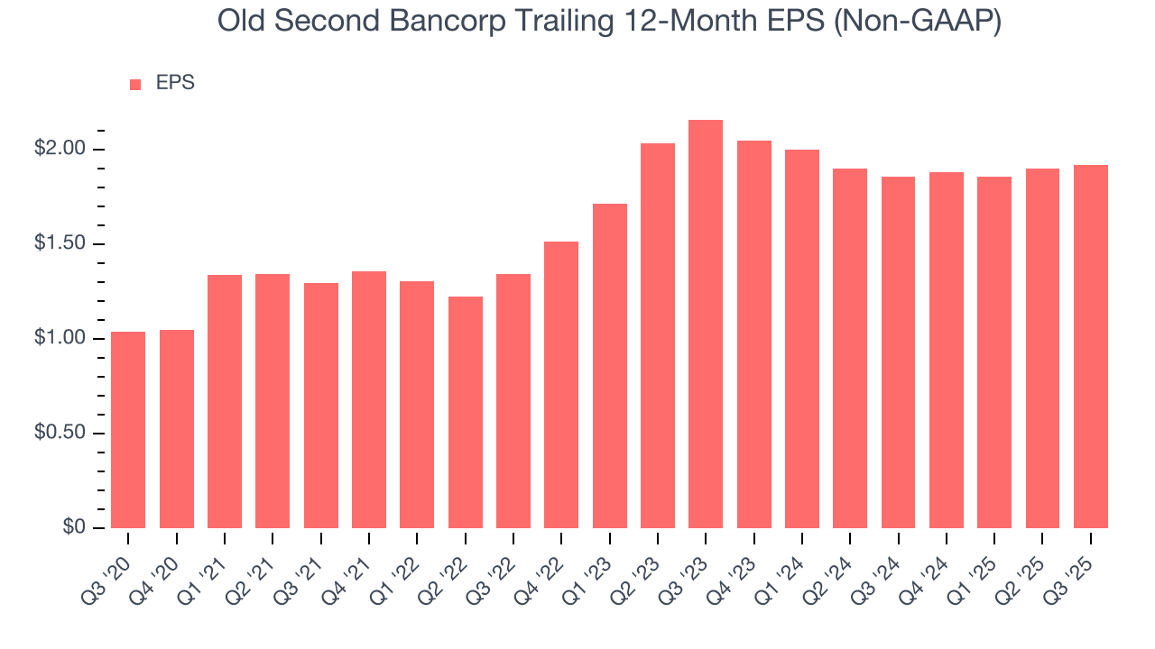 Old Second Bancorp Trailing 12-Month EPS (Non-GAAP)