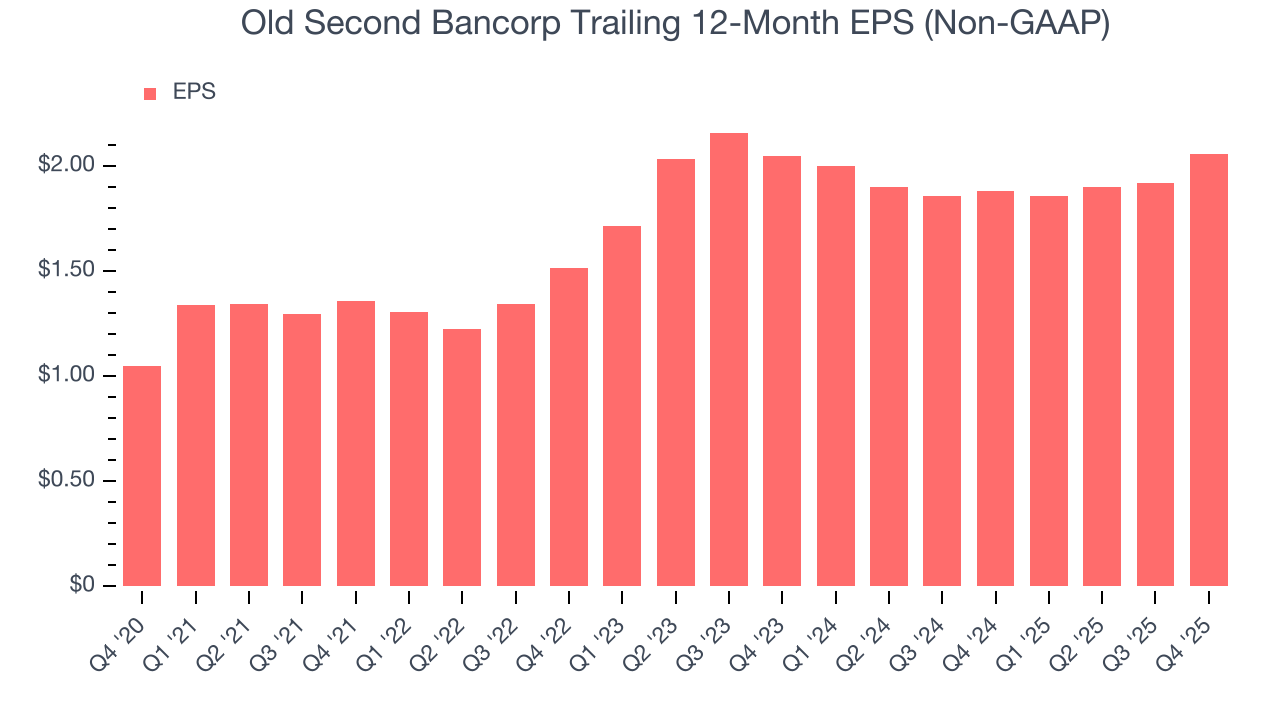 Old Second Bancorp Trailing 12-Month EPS (Non-GAAP)